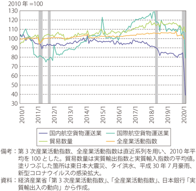 第Ⅱ-1-3-10図　日本における航空貨物運送業の活動指数（第3次産業活動指数）