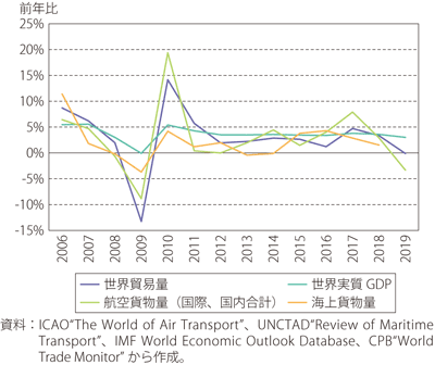 第Ⅱ-1-3-12図　世界の航空貨物量、海上貨物量と実質GDP、貿易量（前年比）
