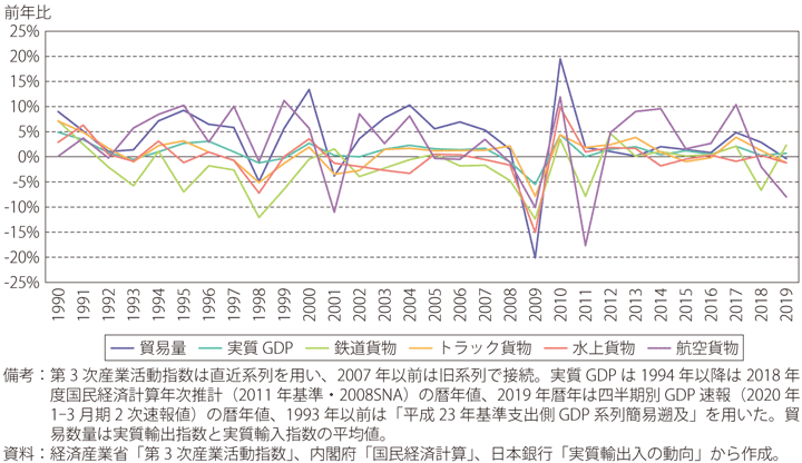 第Ⅱ-1-3-13図　日本の物流活動指数と実質GDP、貿易量（前年比）