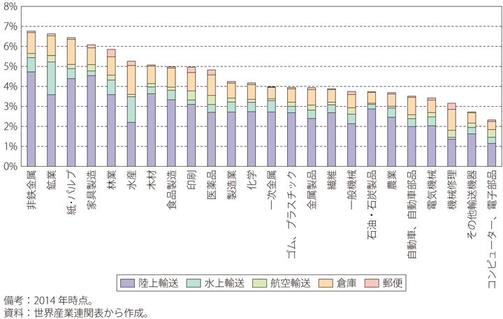 第Ⅱ-1-3-15図　世界の各産業における中間投入費用に占める物流費の比率（農林水産業・鉱業・製造業）