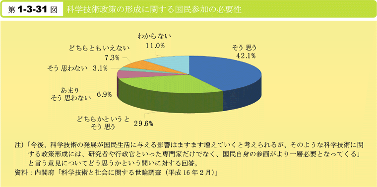 第1-3-31図　科学技術政策の形成に関する国民参加の必要性