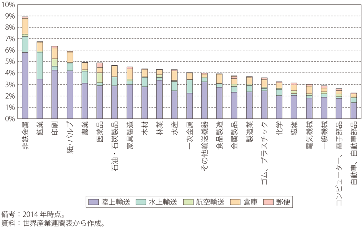 第Ⅱ-1-3-16図　日本の各産業における中間投入費用に占める物流費の比率（農林水産業・鉱業・製造業）