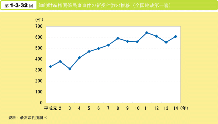 第1-3-32図　知的財産権関係民事事件の新受件数の推移(全国地裁第一審)