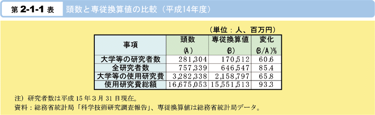 第2-1-1表　頭数と専従換算値の比較(平成14年度)