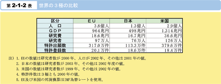 第2-1-2表　世界の3極の比較