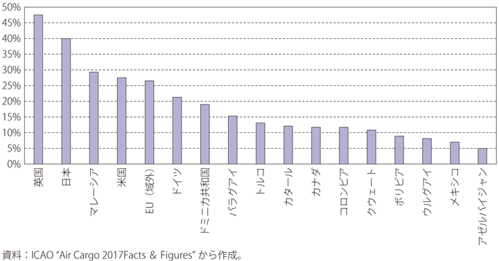 第Ⅱ-1-3-19図　各国の国際貿易における航空輸送の割合（金額基準、2017年）
