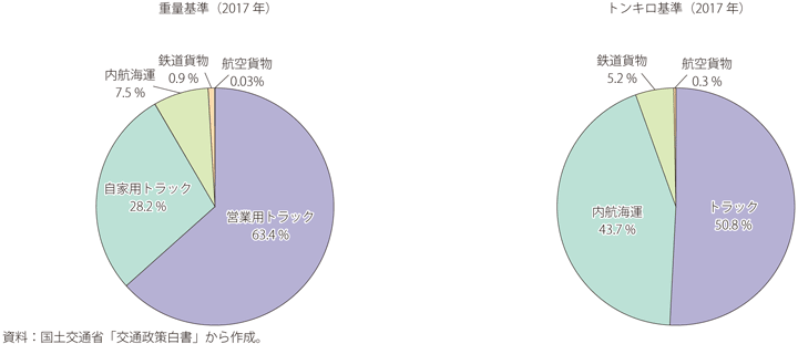 第Ⅱ-1-3-20図　日本における国内貨物輸送量の各交通機関分担率（重量基準：左図、重量・距離基準：右図）