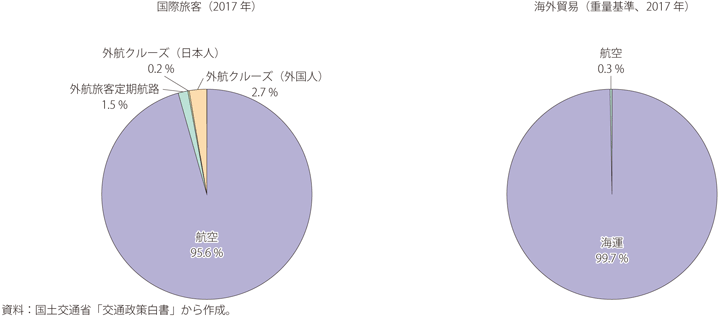 第Ⅱ-1-3-21図　日本における国際旅客（左図）と海外貿易（右図）と各交通機関分担率