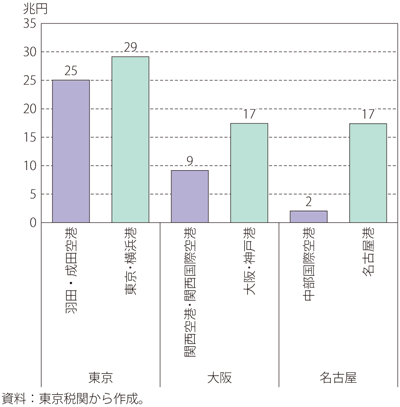 第Ⅱ-1-3-22図　日本の主要空港、港湾における貿易金額（2019年）