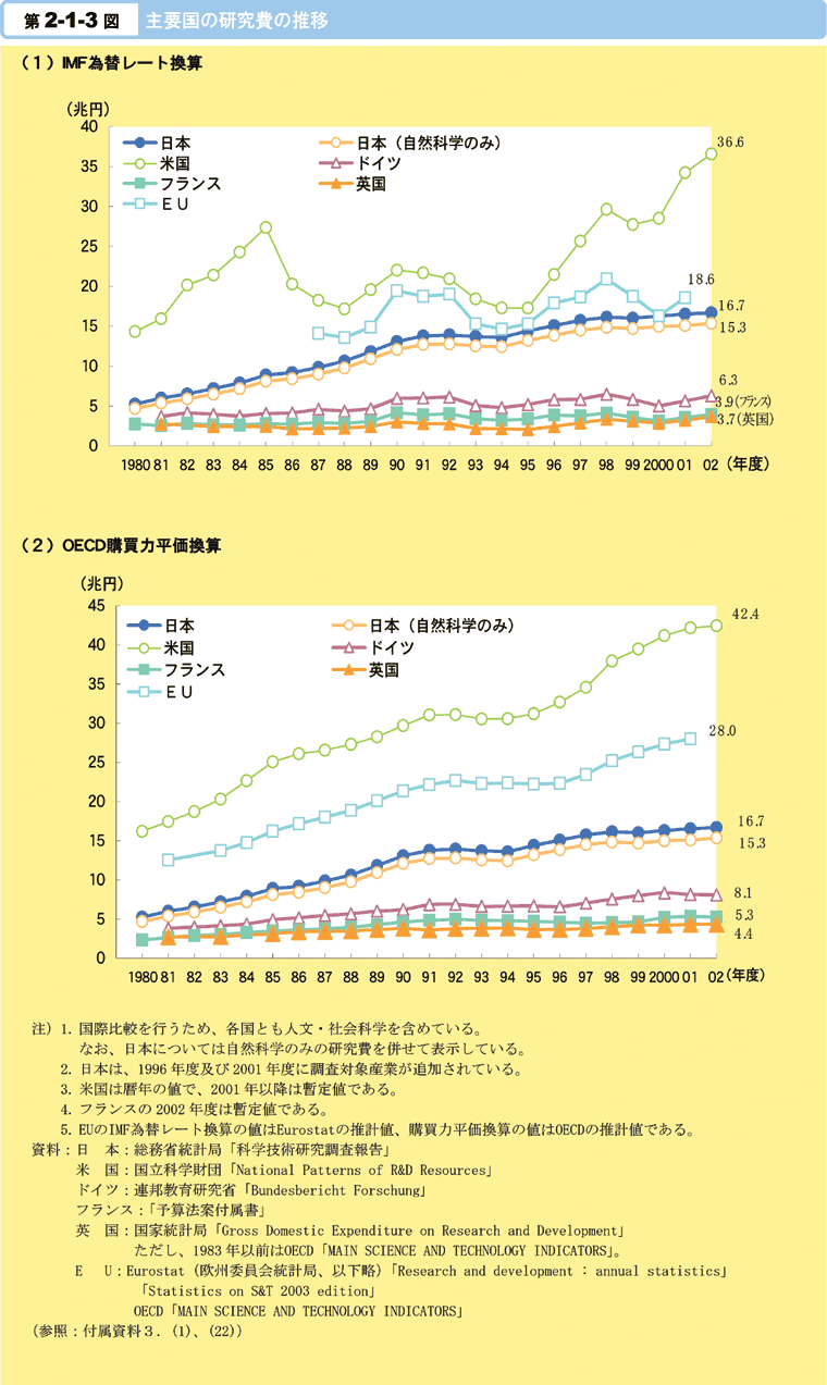 第2-1-3図　主要国の研究費の推移