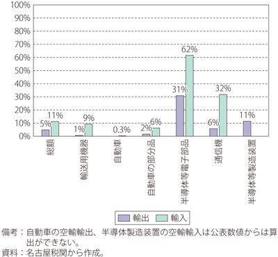 第Ⅱ-1-3-25図　自動車、IT製品の空輸比率（金額基準、中部国際空港、名古屋港、2019年）