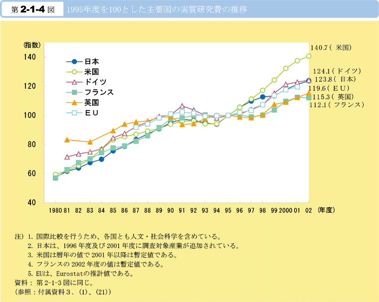 第2-1-4図　1995年度を100とした主要国の実質研究費の推移