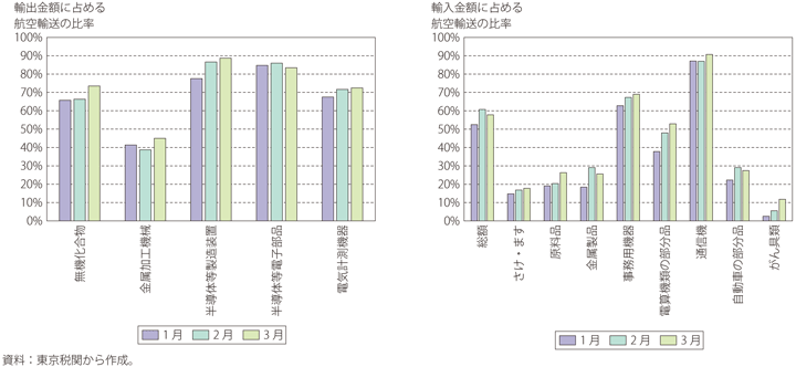第Ⅱ-1-3-29図　輸出入における航空輸送の比率が上昇した品目（2020年1～3月、東京港、成田・羽田空港）
