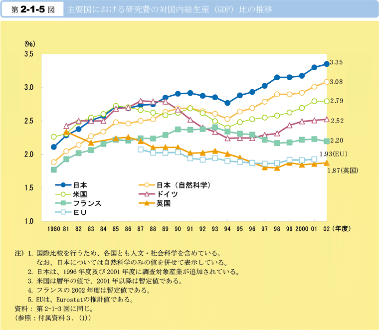 第2-1-5図　主要国における研究費の対国内総生産(GDP)比の推移