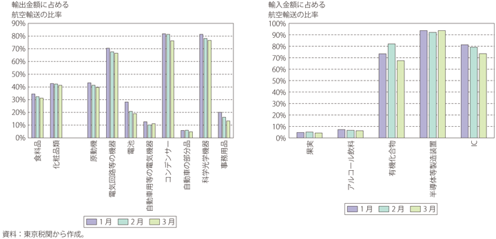 第Ⅱ-1-3-30図　輸出入における航空輸送の比率が低下した品目（2020年1～3月、東京港、成田・羽田空港）
