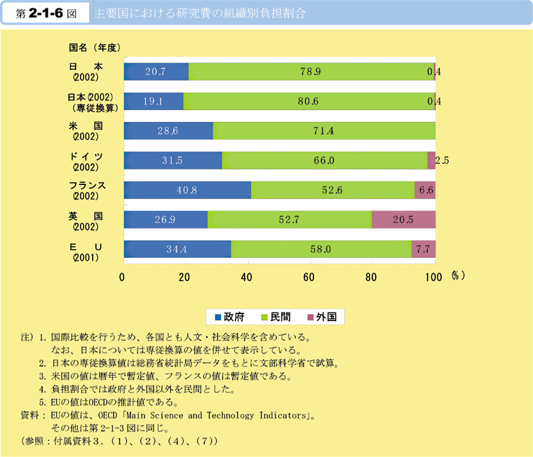 第2-1-6図　主要国における研究費の組織別負担割合