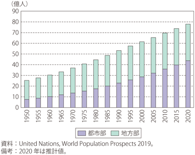 第Ⅱ-1-4-4図　世界の人口の推移