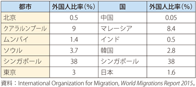 第Ⅱ-1-4-5表　アジアの主要都市における外国人比率