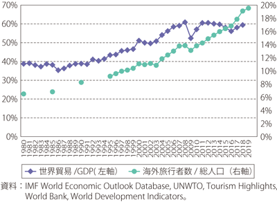 第Ⅱ-1-4-6図　世界のGDPに占める貿易の比率、世界人口に占める海外旅行者数