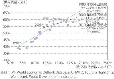 第Ⅱ-1-4-7図　世界のGDPに占める貿易の比率と世界人口に占める海外旅行者数の相関関係