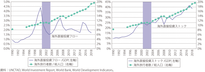 第Ⅱ-1-4-10図　世界の対外直接投資のGDP比、世界人口に占める海外旅行者数