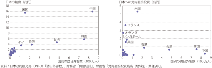 第Ⅱ-1-4-11図　国別の日本への訪日外客数と日本の輸出、対内直接投資（2018年）