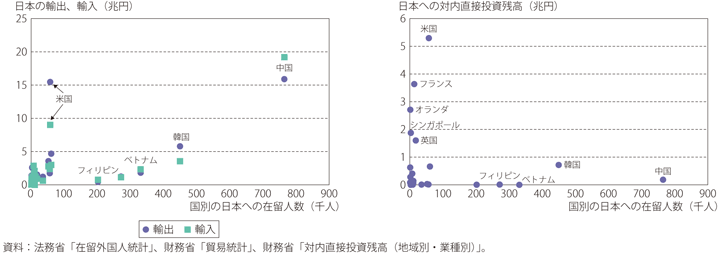 第Ⅱ-1-4-12図　国別の日本在留人数と日本の輸出・輸入、対内直接投資（2018年）