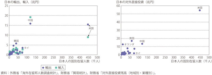 第Ⅱ-1-4-14図　国別の日本人の在留人数と日本の輸出・輸入、対外直接投資（2018年）