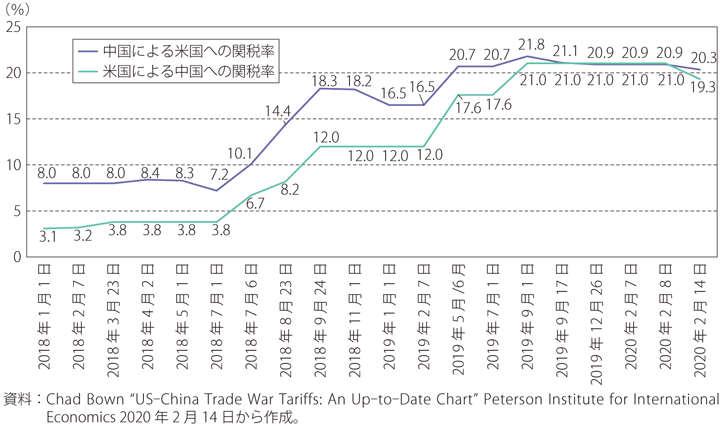 第Ⅱ-1-5-8図　米中貿易摩擦における米中の双方への平均関税率の推移