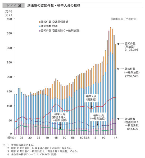 1-1-1-1図　刑法犯の認知件数・検挙人員の推移