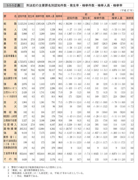 1-1-1-2表　刑法犯の主要罪名別認知件数・発生率・検挙件数・検挙人員・検挙率