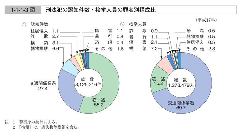 1-1-1-3図　刑法犯の認知件数・検挙人員の罪名別構成比