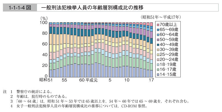 1-1-1-4図　一般刑法犯検挙人員の年齢層別構成比の推移