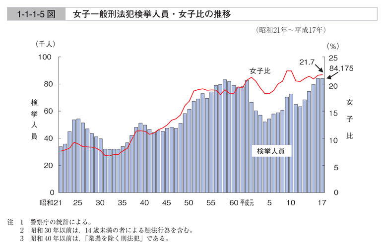 1-1-1-5図　女子一般刑法犯検挙人員・女子比の推移
