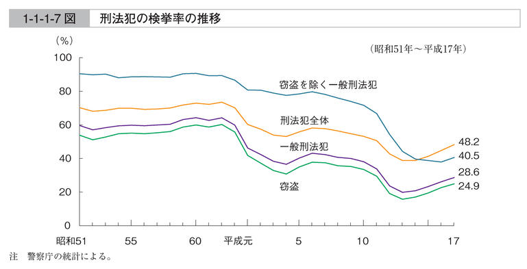 1-1-1-7　刑法犯の検挙率の推移