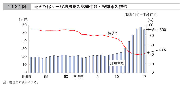 1-1-2-1図　窃盗を除く一般刑法犯の認知件数・検挙率の推移