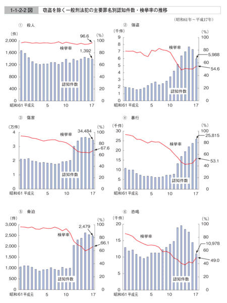 1-1-2-2図　窃盗を除く一般刑法犯の主要罪名別認知件数・検挙率の推移