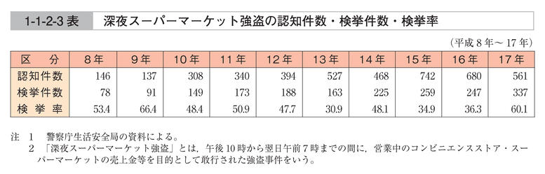 1-1-2-3表　深夜スーパーマーケット強盗の認知件数・検挙件数・検挙率