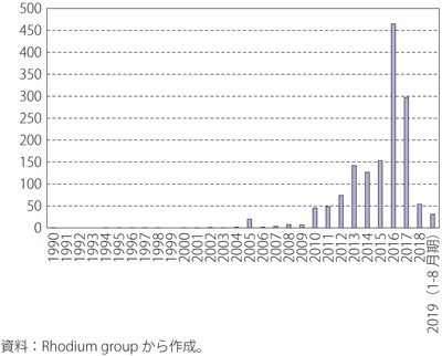 第Ⅱ-1-5-20図　中国から米国への直接投資フロー（億ドル）