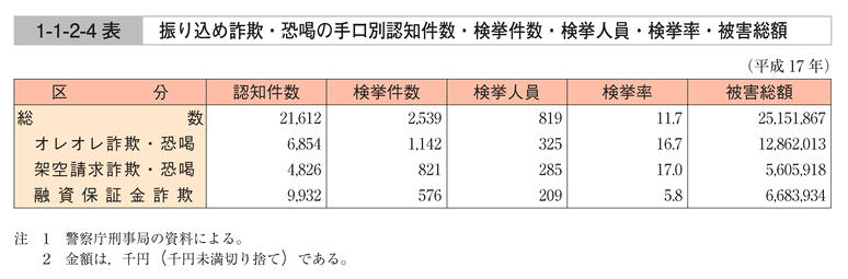 1-1-2-4表　振り込め詐欺・恐喝の手口別認知件数・検挙件数・検挙人員・検挙率・被害総額