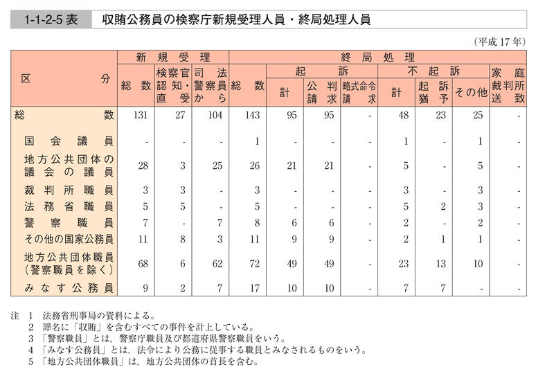 1-1-2-5表　収賄公務員の検察庁新規受理人員・終局処理人員