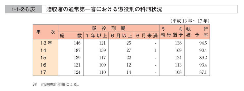 1-1-2-6表　贈収賄の通常第一審における懲役刑の科刑状況