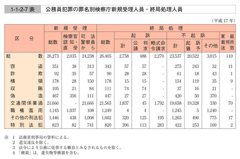 1-1-2-7表　公務員犯罪の罪名別検察庁新規受理人員・終局処理人員