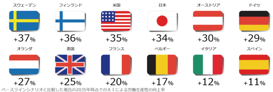 図表1-3-2-7　AIによる労働生産性の向上効果（アクセンチュアによる分析）