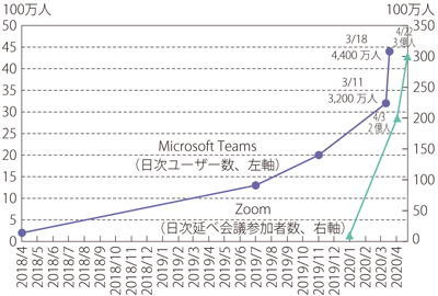 第Ⅱ-1-6-3図　オンラインコミュニケーションツール（Microsoft Teams及びZoom）の利用状況
