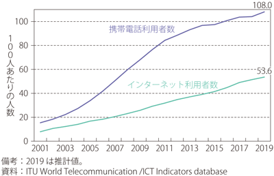 第Ⅱ-1-6-6図　全世界における携帯電話利用者数とインターネット利用者数（100人あたりの人数）の推移