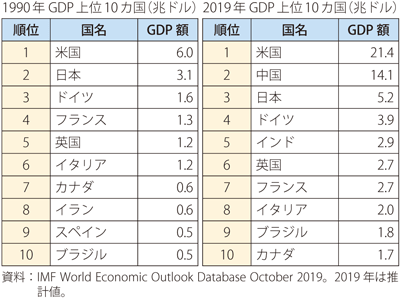 第Ⅱ-2-2-13表　世界GDP上位10カ国（1990年、2019年）