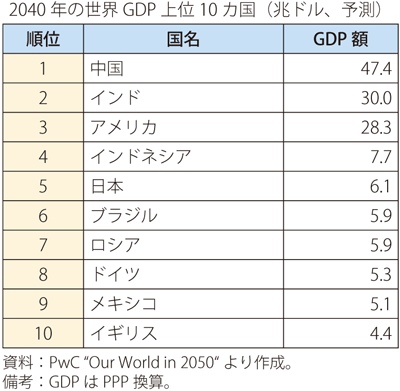 第Ⅱ-2-2-14表　世界のGDP上位10カ国（2040年）