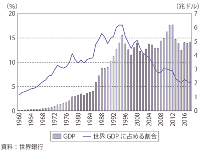 第Ⅱ-2-3-1図　日本のGDPの推移