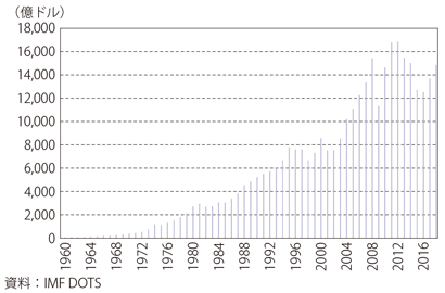 第Ⅱ-2-3-2図　日本の貿易額の推移